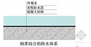 现代建筑防水技术原理